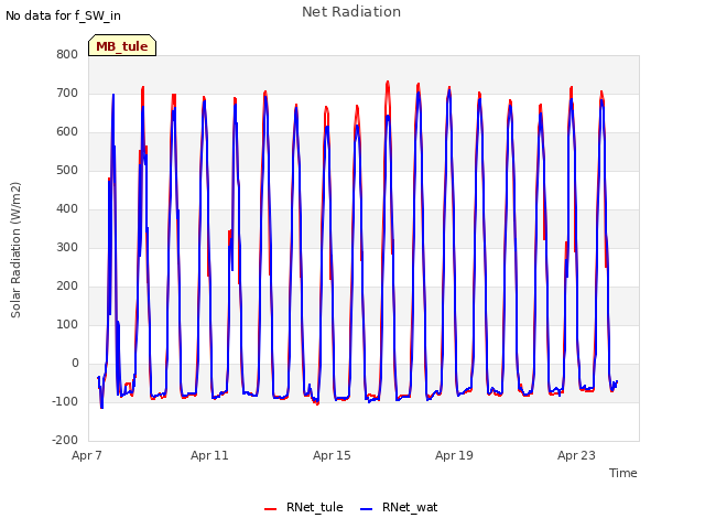 Explore the graph:Net Radiation in a new window