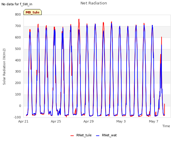 Explore the graph:Net Radiation in a new window