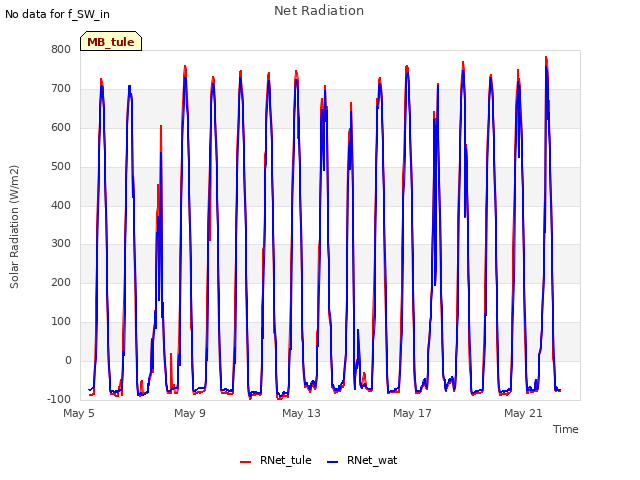 Explore the graph:Net Radiation in a new window