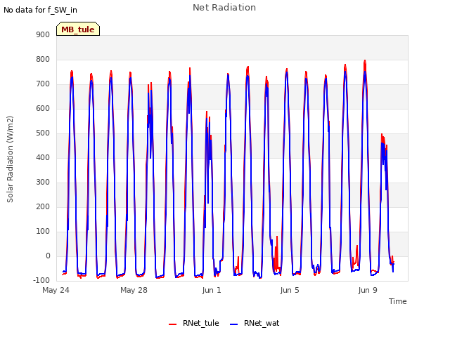 Explore the graph:Net Radiation in a new window