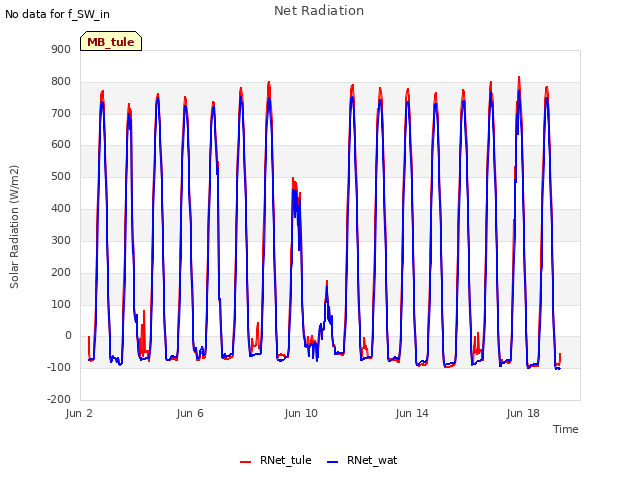 Explore the graph:Net Radiation in a new window