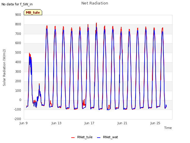 Explore the graph:Net Radiation in a new window