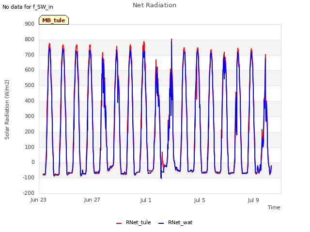 Explore the graph:Net Radiation in a new window