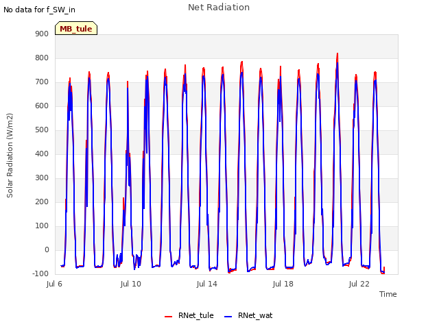 Explore the graph:Net Radiation in a new window