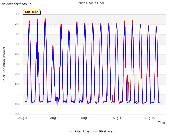 Explore the graph:Net Radiation in a new window