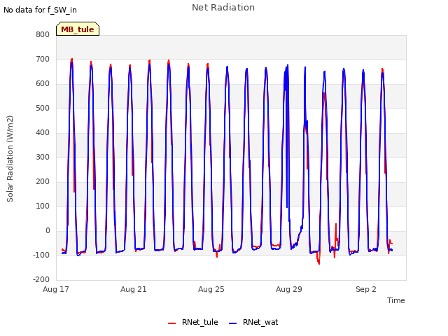 Explore the graph:Net Radiation in a new window