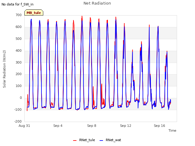 Explore the graph:Net Radiation in a new window