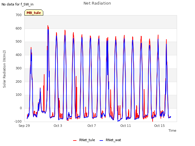 Explore the graph:Net Radiation in a new window