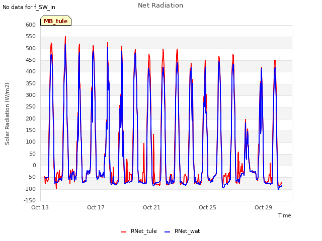 Explore the graph:Net Radiation in a new window