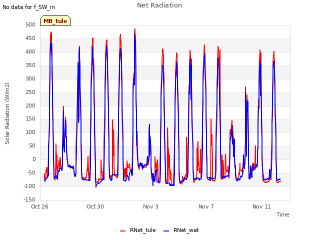 Explore the graph:Net Radiation in a new window