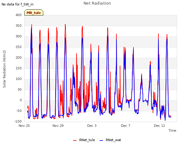 Explore the graph:Net Radiation in a new window