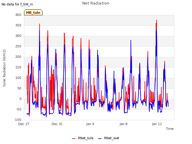 Explore the graph:Net Radiation in a new window