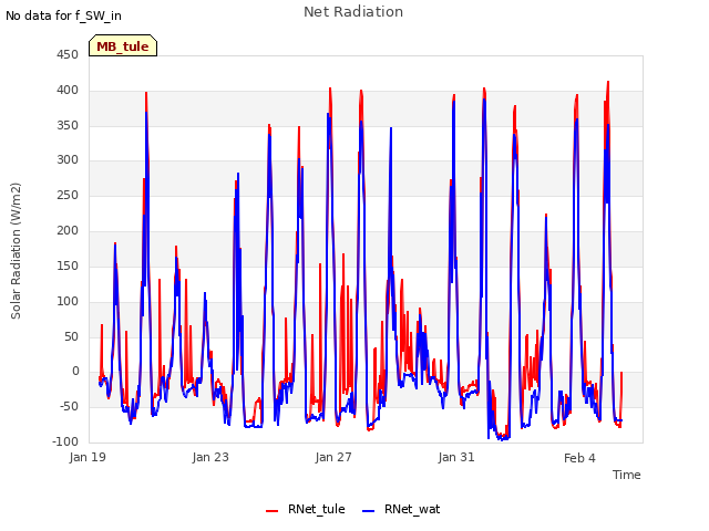 Explore the graph:Net Radiation in a new window