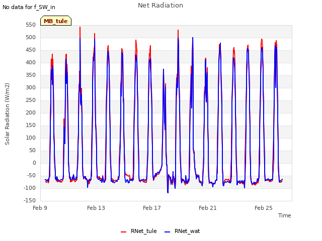 Explore the graph:Net Radiation in a new window