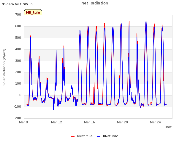 Explore the graph:Net Radiation in a new window