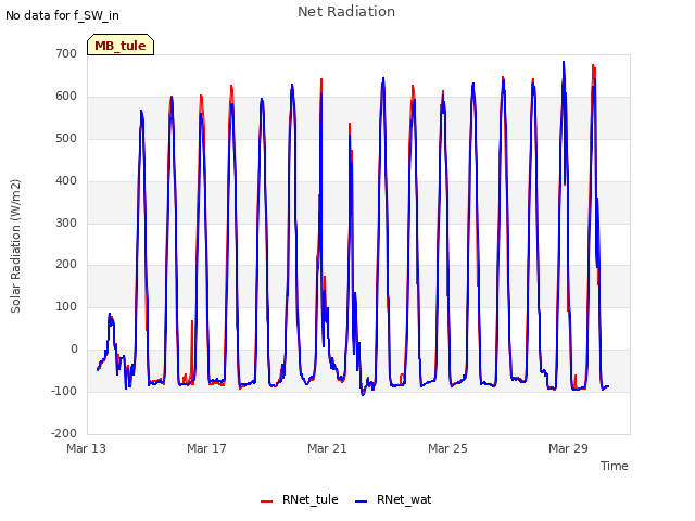 Explore the graph:Net Radiation in a new window