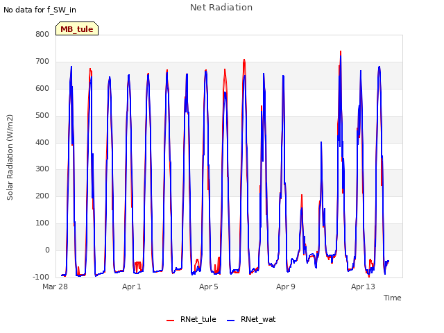 Explore the graph:Net Radiation in a new window