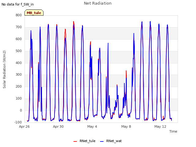 Explore the graph:Net Radiation in a new window