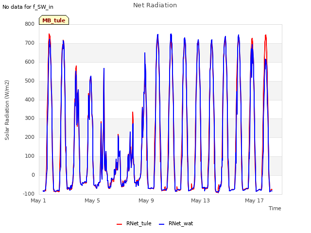 Explore the graph:Net Radiation in a new window