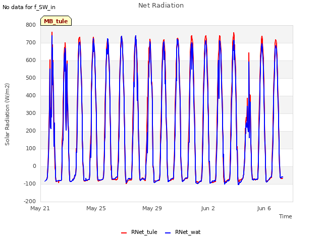 Explore the graph:Net Radiation in a new window