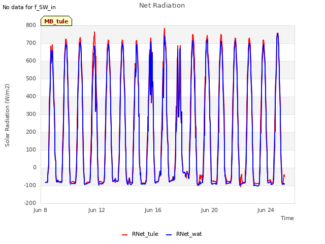 Explore the graph:Net Radiation in a new window