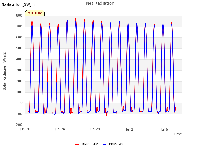 Explore the graph:Net Radiation in a new window