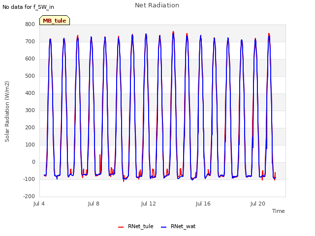 Explore the graph:Net Radiation in a new window