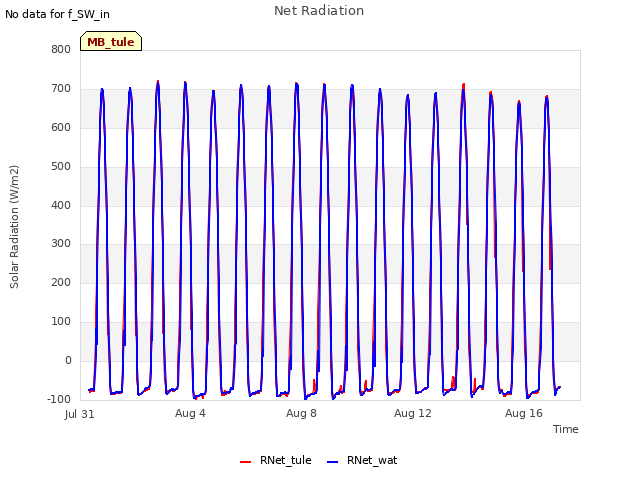 Explore the graph:Net Radiation in a new window