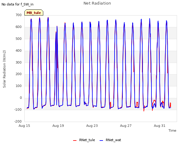 Explore the graph:Net Radiation in a new window