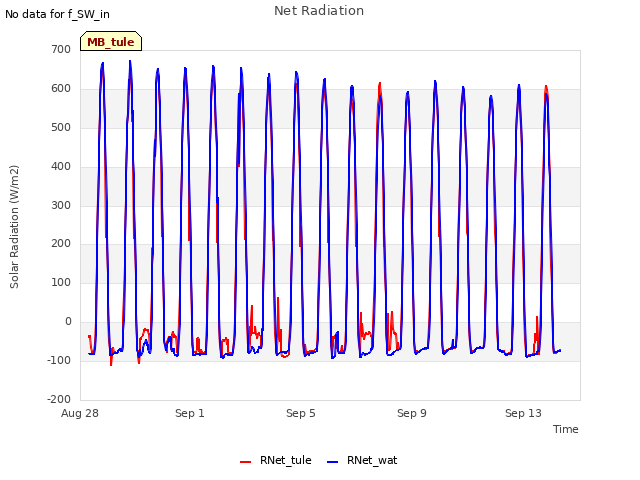 Explore the graph:Net Radiation in a new window