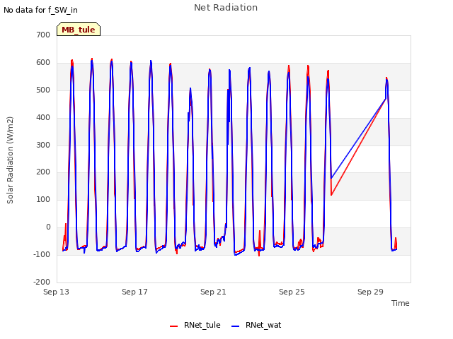 Explore the graph:Net Radiation in a new window