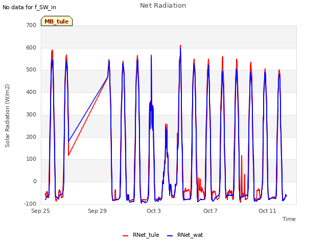 Explore the graph:Net Radiation in a new window