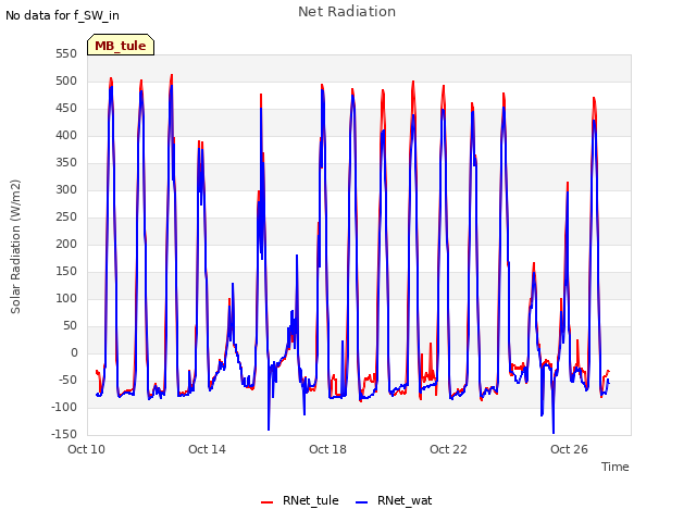 Explore the graph:Net Radiation in a new window