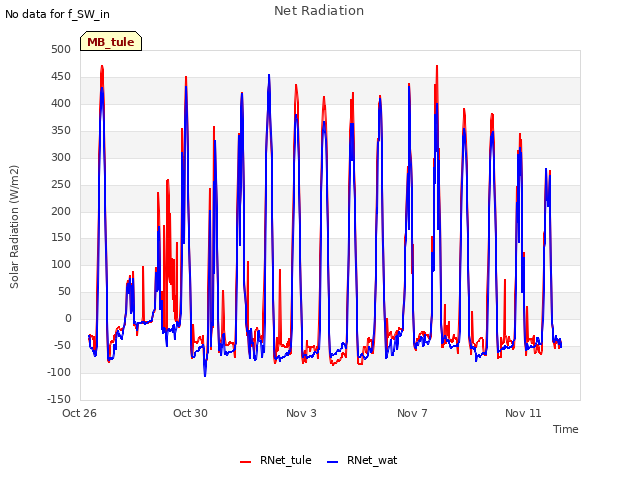 Explore the graph:Net Radiation in a new window