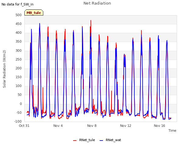 Explore the graph:Net Radiation in a new window