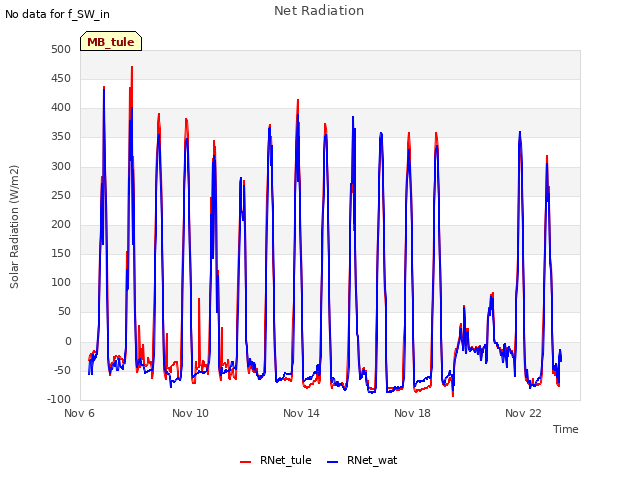 Explore the graph:Net Radiation in a new window