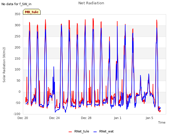 Explore the graph:Net Radiation in a new window