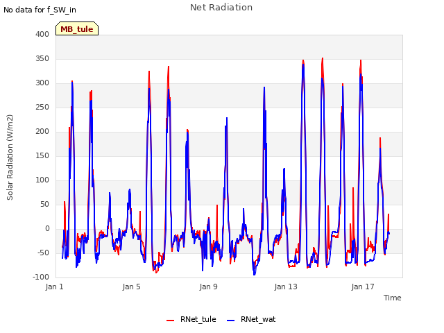 Explore the graph:Net Radiation in a new window