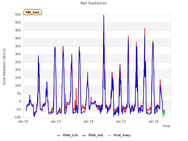 Explore the graph:Net Radiation in a new window