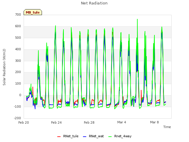 Explore the graph:Net Radiation in a new window