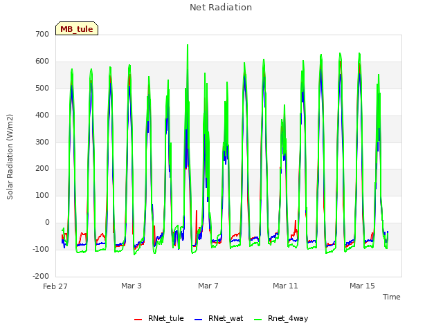 Explore the graph:Net Radiation in a new window