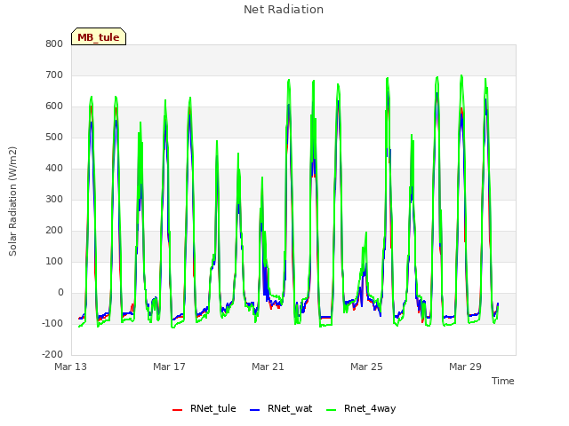 Explore the graph:Net Radiation in a new window