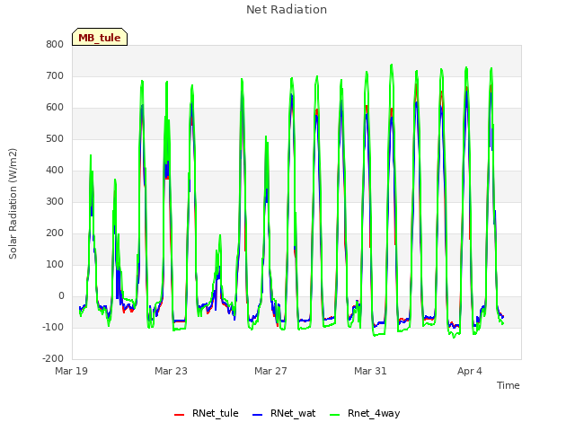 Explore the graph:Net Radiation in a new window