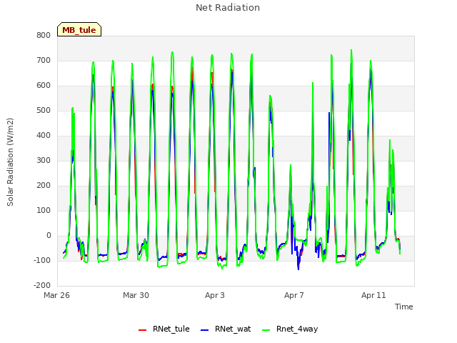 Explore the graph:Net Radiation in a new window