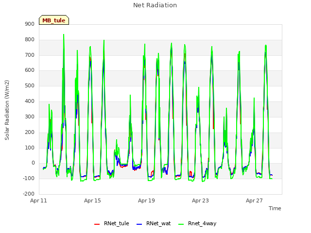Explore the graph:Net Radiation in a new window