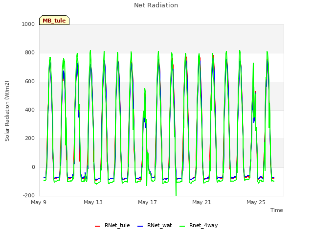 Explore the graph:Net Radiation in a new window