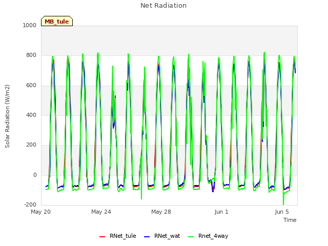 Explore the graph:Net Radiation in a new window