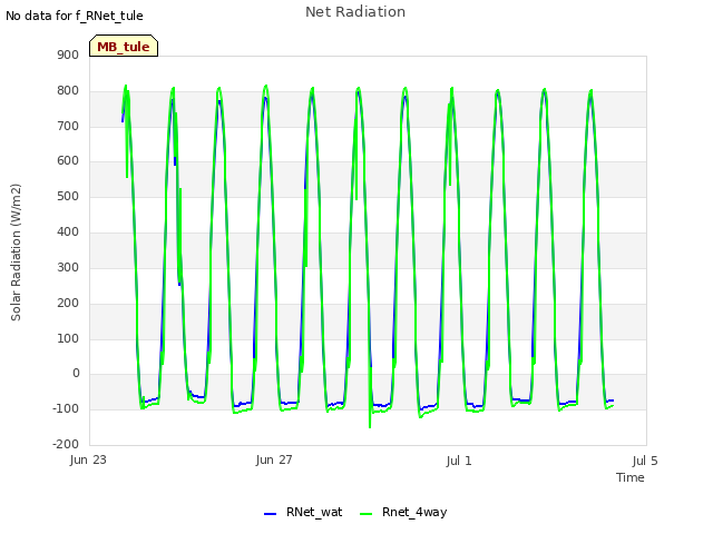 Explore the graph:Net Radiation in a new window