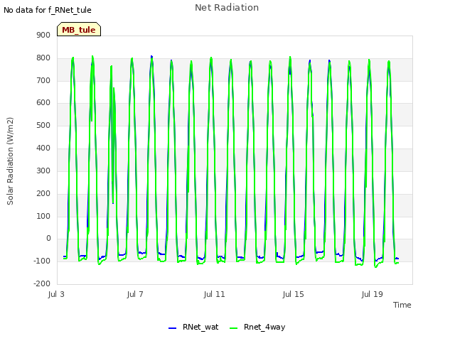 Explore the graph:Net Radiation in a new window