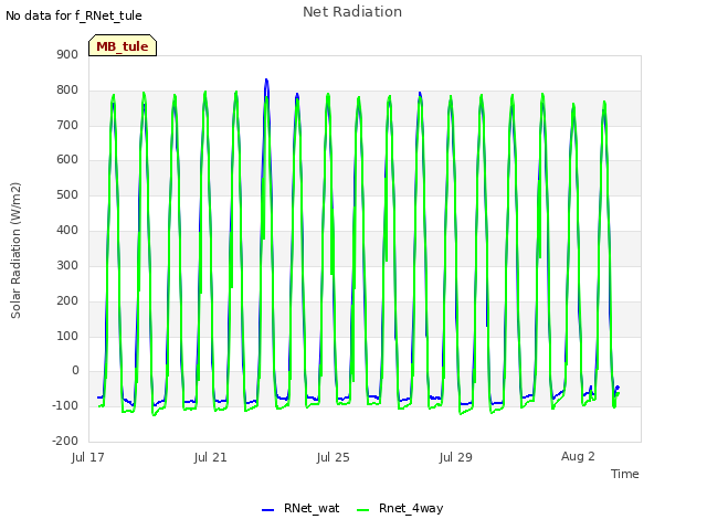 Explore the graph:Net Radiation in a new window